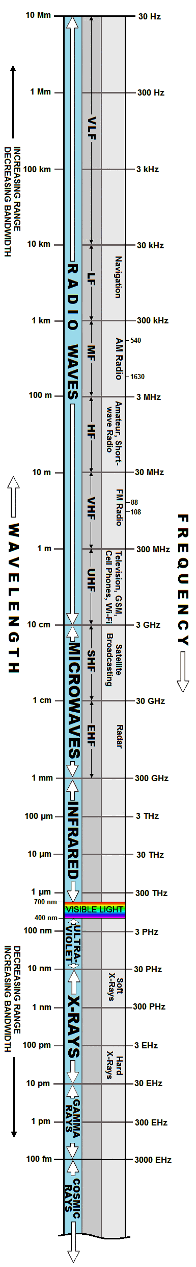 EM Spectrum