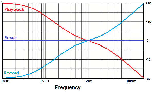 RIAA Curve