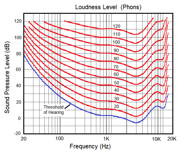 Robinson-Dadson Curves