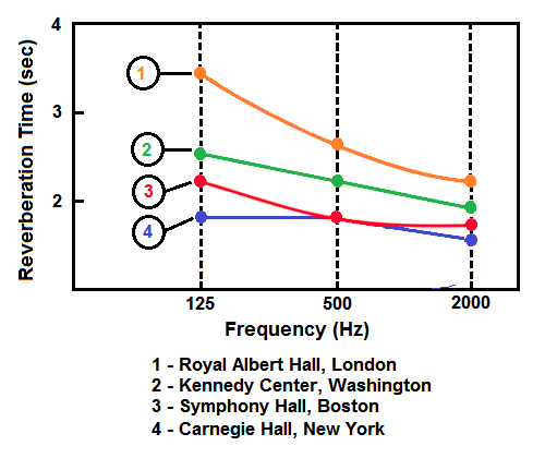 Reverb Time Contours