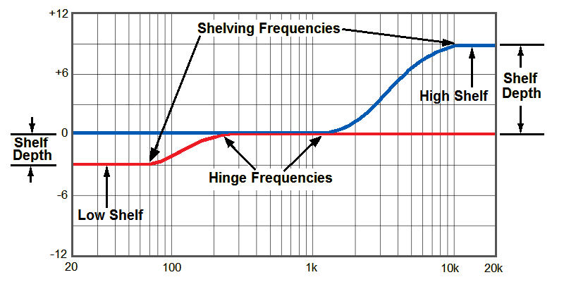 Shelving Filter