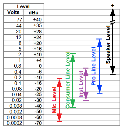 Signal Levels