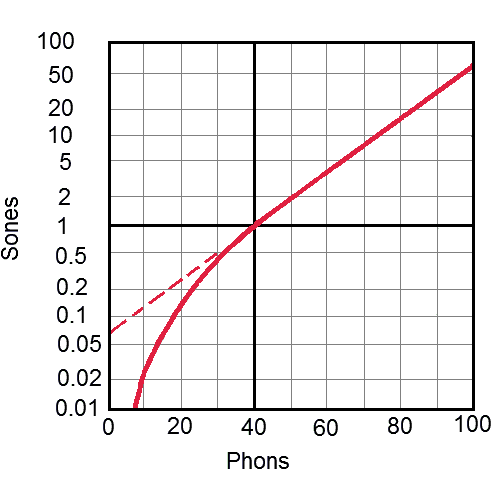 Sone vs. Phon