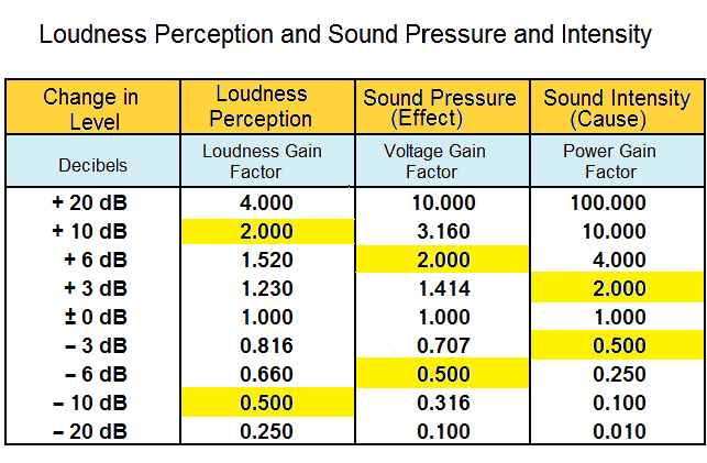 Sound Perception