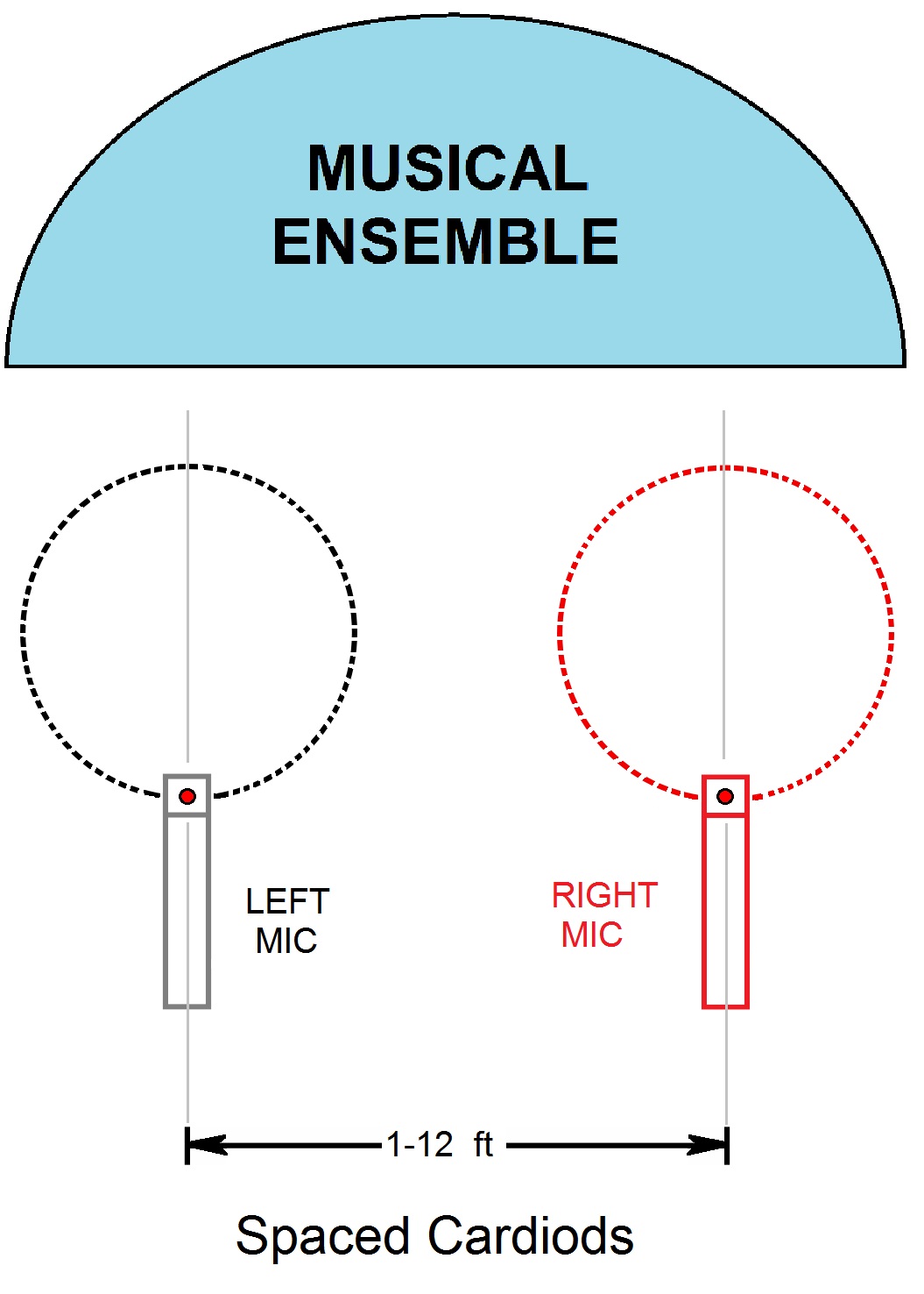 Spaced cardioids