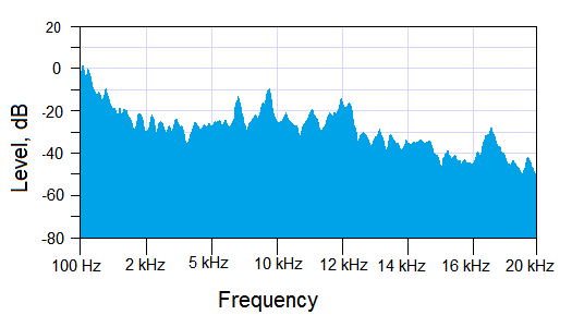 Spectrum analysis