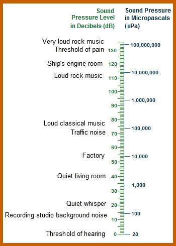 Sound Pressure Levels