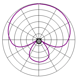 Supercardioid Pattern