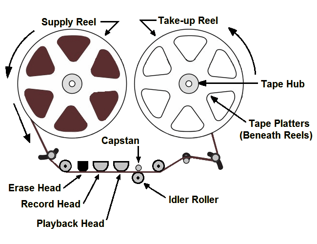 Parts of a Tape Machine