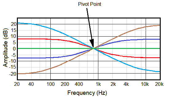 Tilt EQ