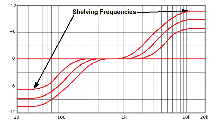 Variable Inflection Equalizer