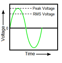 RMS Voltage