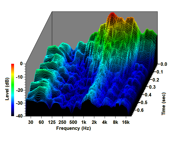 Energy-Frequency-Time Curve