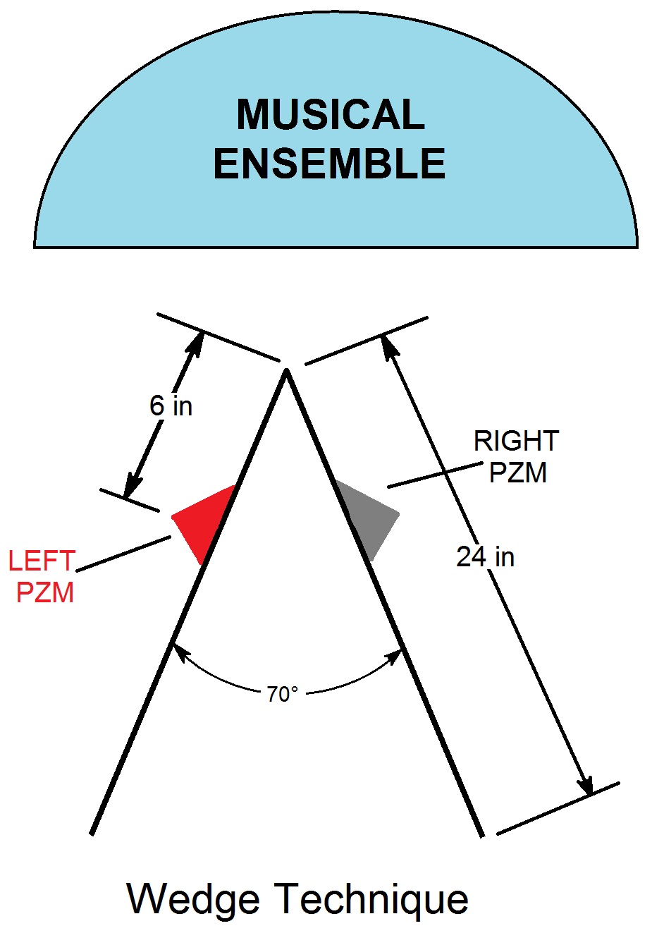 Wedge Technique