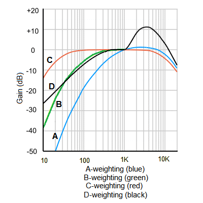 Weighting Curves