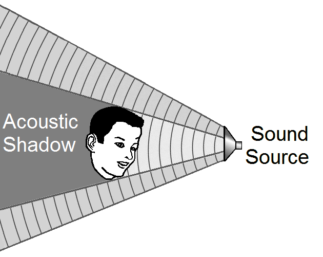 diffraction sound shadow