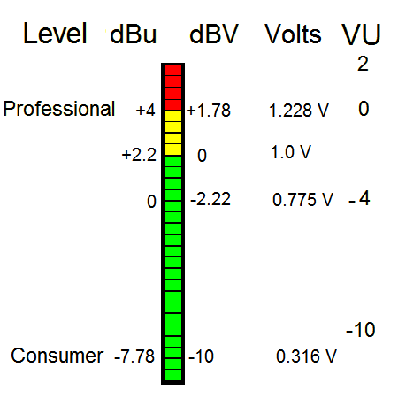 dBu, dBV, and Voltage