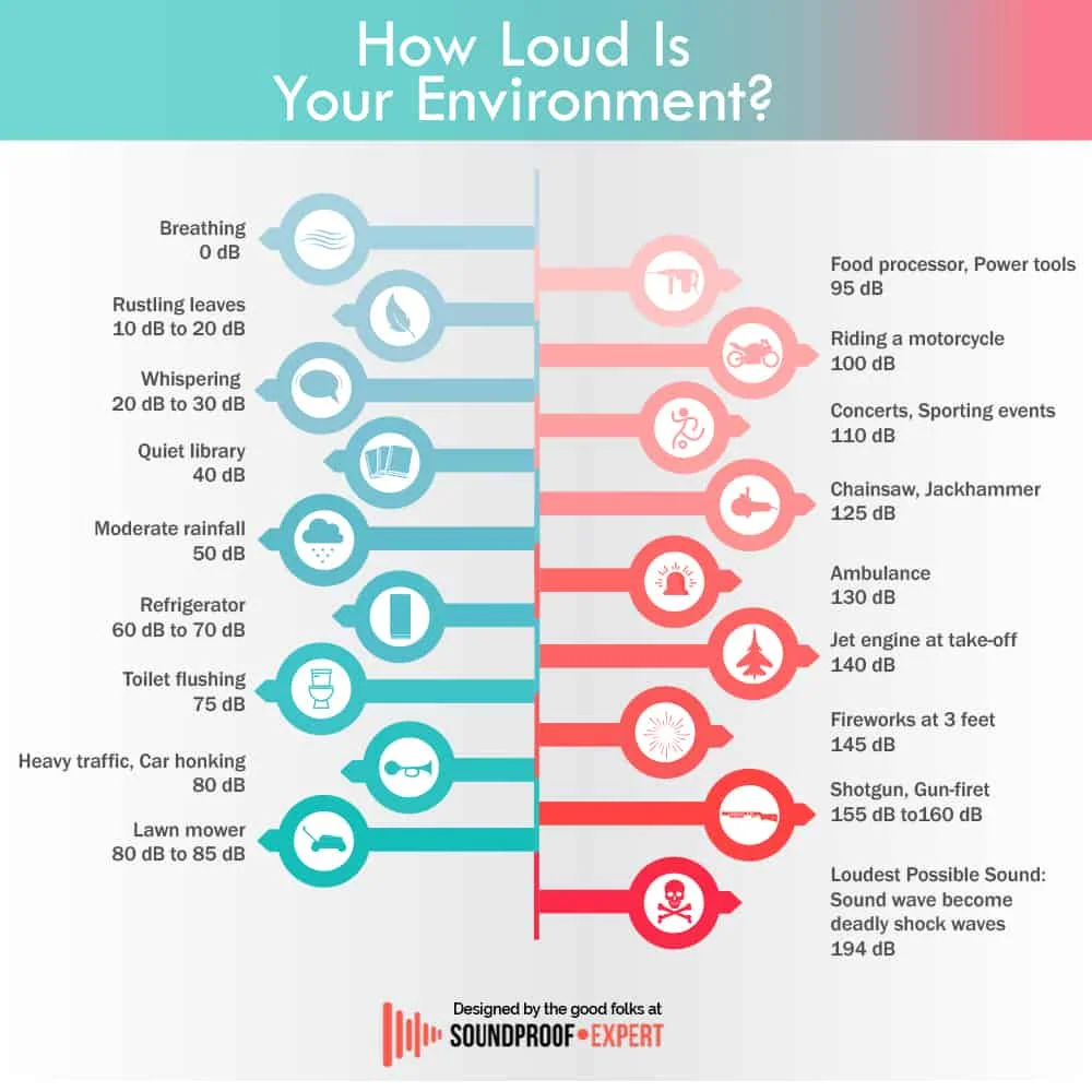 How loud is your environment?