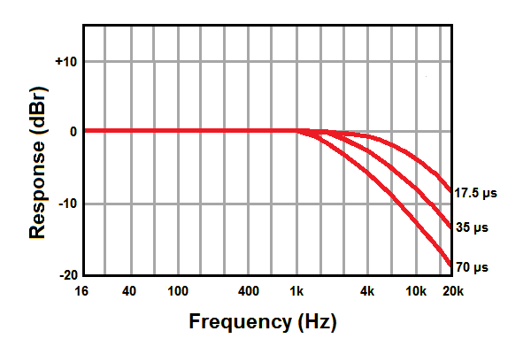 IEC Curve