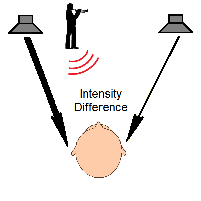 Interaural Level Difference