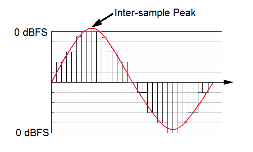 Inter-sample Peak