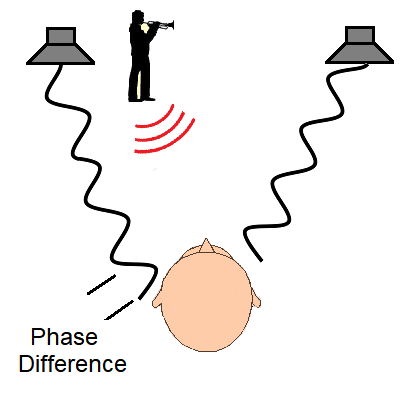 Interaural Phase Difference