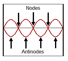 Nodes and Antinodes