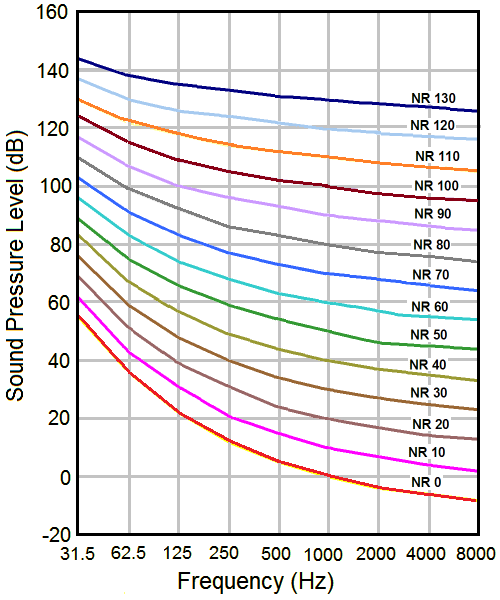 Noise Rating Curves