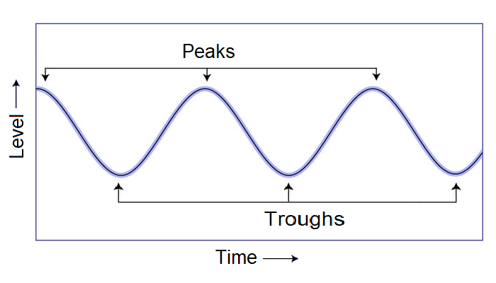 Peaks and Troughs