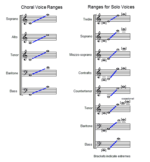 Voice Ranges