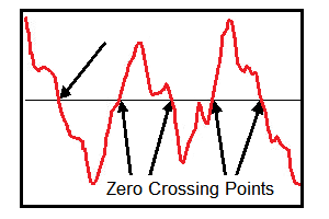 zero crossing point crossover sound